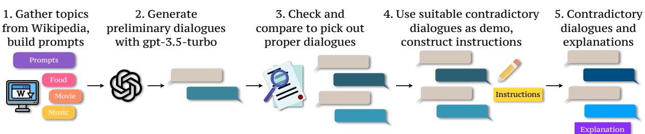 The workflow for collecting the contradictory dialogue dataset.