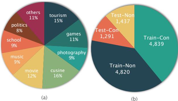 Charts showing the topic distribution and train/test statistics.