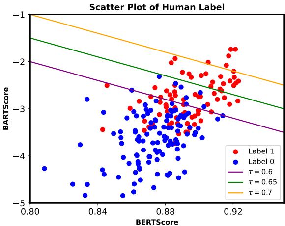 Scatter plot validating the correlation between automatic scores and human judgment.