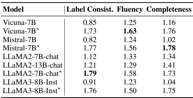 Table showing human evaluation results.