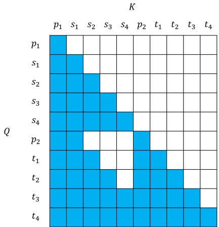 Figure 2: SimulMask for modeling SimulMT according to a wait-1 decision policy during fine-tuning.