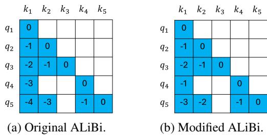 Figure 3: ALiBi biases with SimulMask.