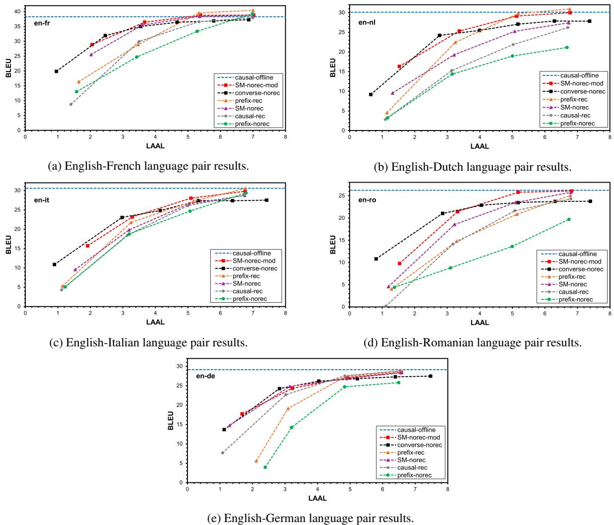 Figure 4: Translation quality plotted against latency for LLMs on the English-French, English-Dutch, English-Romanian, and English-German language pairs.