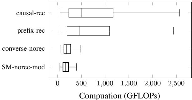 Figure 5: Box plots of the computational cost of each method in GFLOPs during inference.