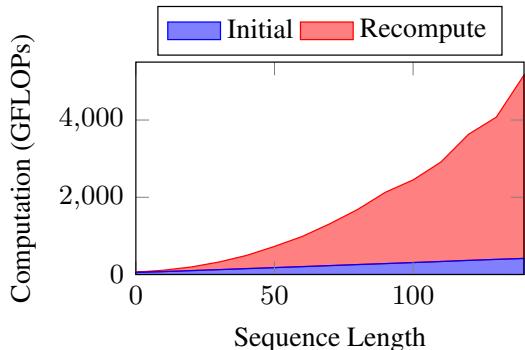 Figure 6: Separated computational cost in GFLOPs between initial (or required) computational cost and the cost of recomputing already emitted target words in a provided prompt during translation versus the sequence length of a given sample.