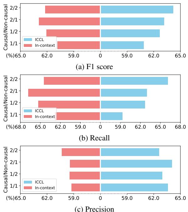 比较不同演示数量下 ICCL 和上下文模型的条形图。