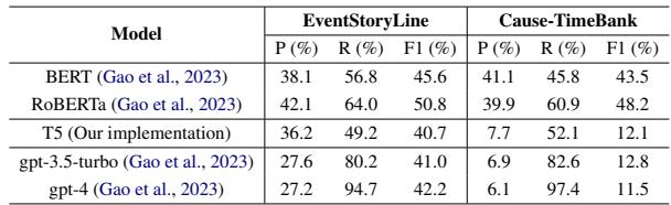 显示不同 PLM 和 LLM 结果的表格。