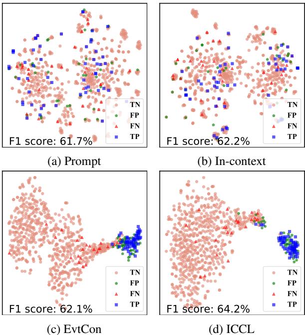 事件对嵌入的可视化，显示 ICCL 具有更好的聚类效果。