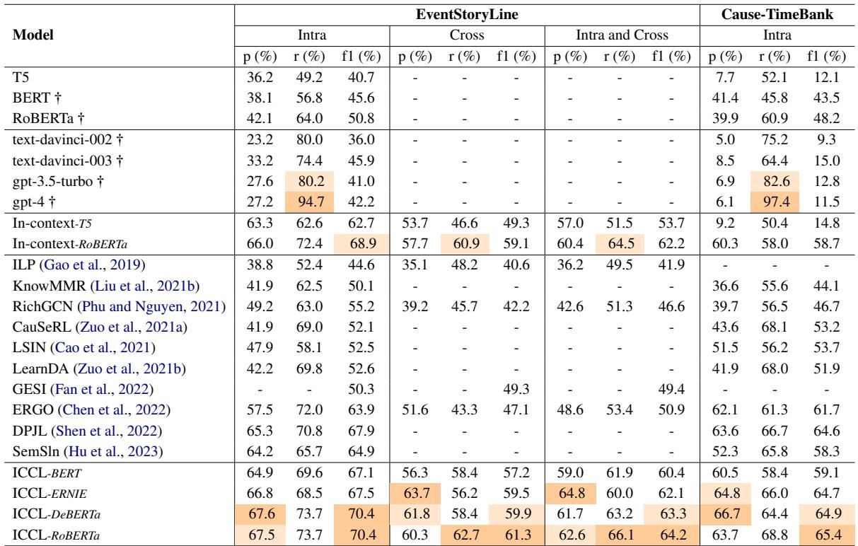 比较 ESC 和 CTB 语料库上与竞争对手的总体结果表格。