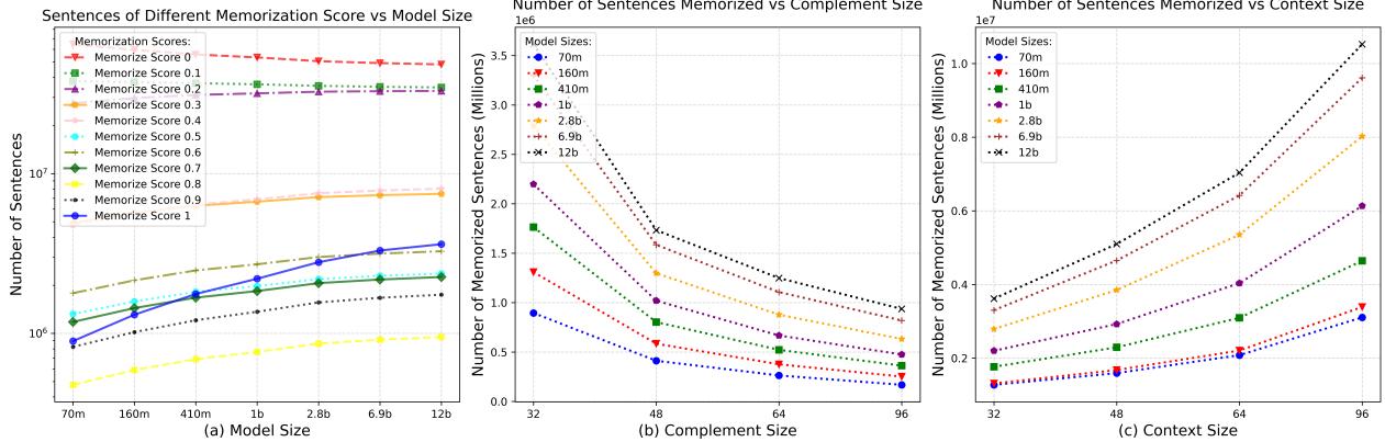 展示不同模型规模、补全长度和上下文长度下的记忆统计数据的图表。