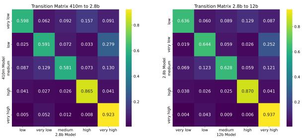展示不同模型规模之间转移矩阵的热图。