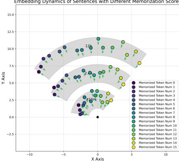 散点图展示不同模型规模下的嵌入动力学。