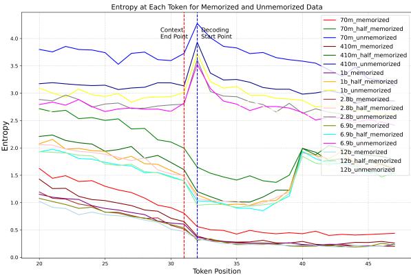 折线图显示每个索引处的平均熵。