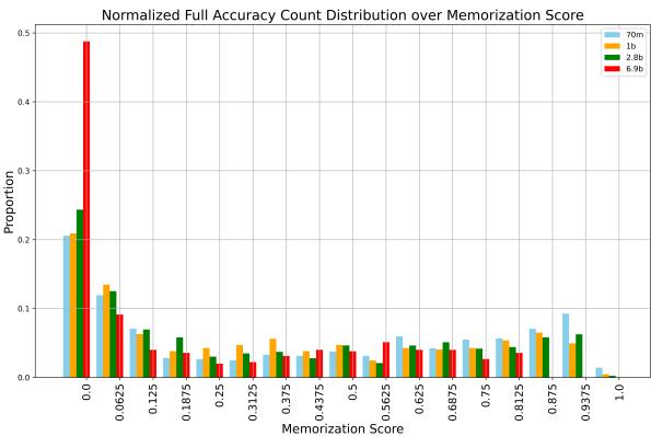 柱状图展示完全准确预测在不同模型规模下的分布。