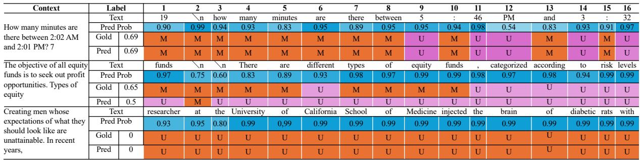 表格展示带有黄金标签和预测概率的预测示例。