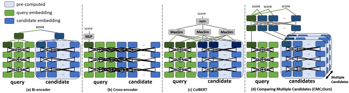 检索任务的模型架构。(a) 双编码器, (b) 交叉编码器, (c) CoBERT, 和 (d) CMC。