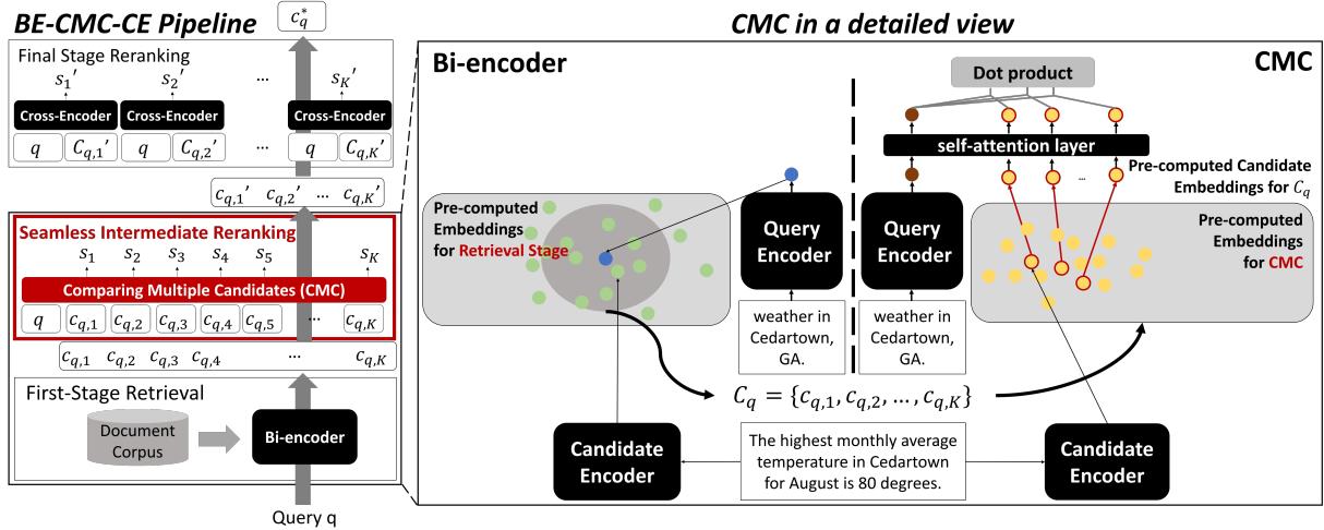 CMC 框架概览,同时处理多个候选项。