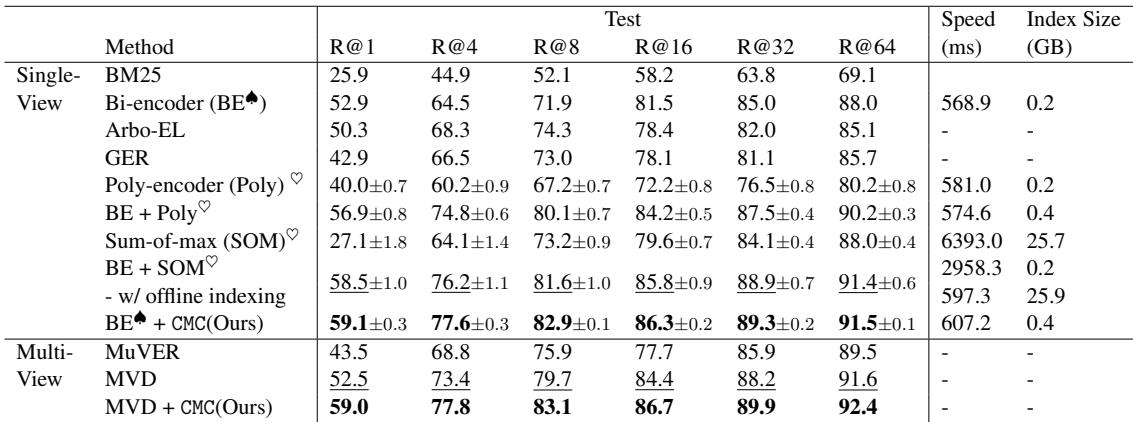 Table 1: ZeSHEL 数据集上的检索性能。