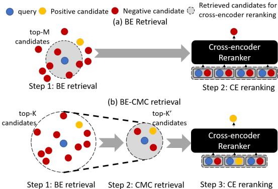 候选项检索流水线示意图: BE vs. BE-CMC。