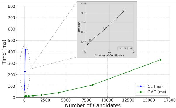 比较 CE 和 CMC 的时间与候选项数量关系的图表。