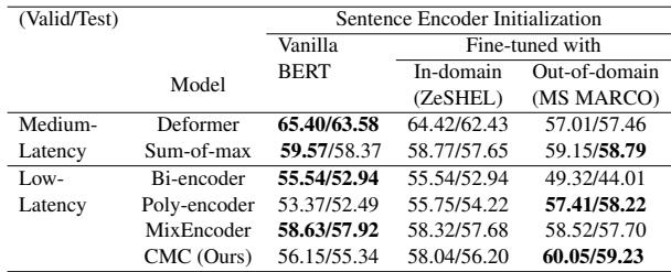 Table 4: 句子编码器初始化的消融实验。