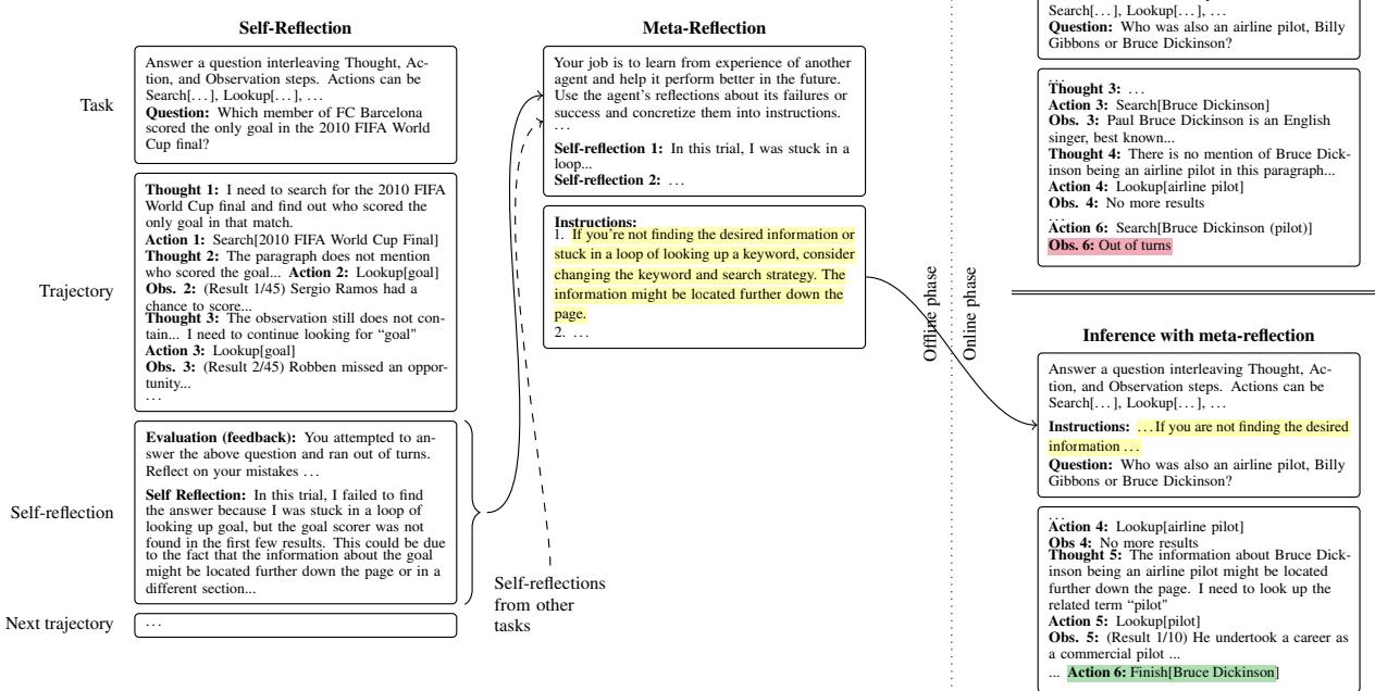 图 1: HOTPOTQA 领域中使用 ReACT 代理的 METAREFLECTION。该图展示了标准推理与带有元反思的推理之间的区别。在左侧，代理失败了，进行了反思，并生成了一条规则。在右侧，该规则帮助代理解决了一个全新的、不同的问题。