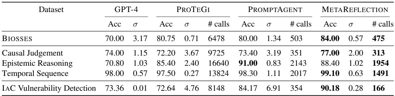表 2: METAREFLECTION 与其他基线在单步代理设置下的比较。注意 &lsquo;# calls&rsquo; (调用次数) 一列。