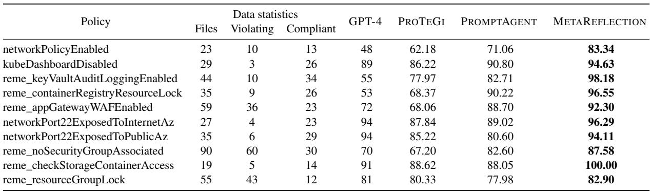 表 3: METAREFLECTION 和其他基线在使用单步代理的 IAC 任务上的表现。