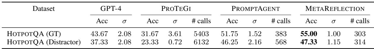 表 4: METAREFLECTION 与其他基线在使用 CoT 风格代理时的提示改进比较。