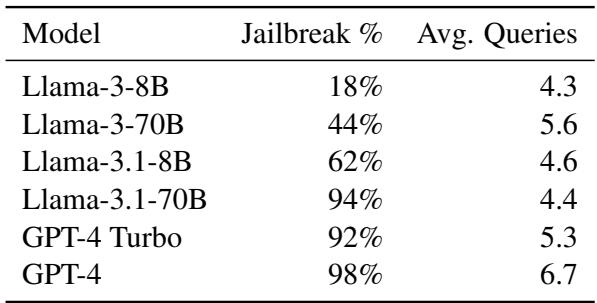表 2: 在开源指令微调 Llama 模型和 GPT-4 上使用 IRIS 进行 AdvBench 子集直接越狱攻击的比较。我们报告了由人工评估确定的攻击成功率以及每个模型所需的平均查询次数。
