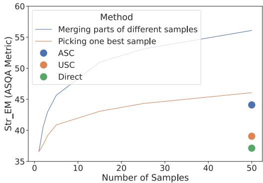 图 2: ASQA (ChatGPT) 上随样本数量增加的最佳可能召回率 (Oracle 性能) 。融合多个样本的子部分具有高得多的上限。ASC 击败了 USC 和 Direct;几乎达到了挑选单个最佳样本的性能上限。