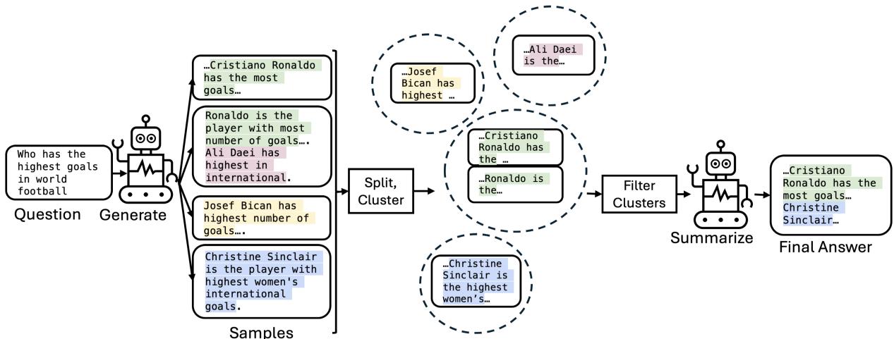 图 3: 提出的整体流程。生成的样本被拆分成更小的部分并进行聚类。然后通过基于一致性的标准对聚类进行过滤。选定的聚类代表随后由 LLM 进行摘要,以生成最终答案。