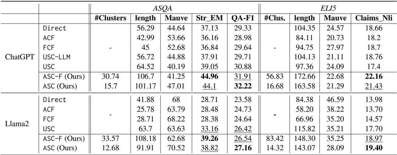 表 1: ASQA, ELI5 结果。ASC 在 QA-F1 上表现最好,并展示了强大的 Str_EM。ASC-F 挑选了大量的聚类并在 Str_EM 上表现良好。ASC 也展示了强大的 Mauve 分数。ASC 和 ASC-F 在 ELI5 上取得了最佳的 Claims_Nli 分数。结果证明融合样本优于挑选单个样本。