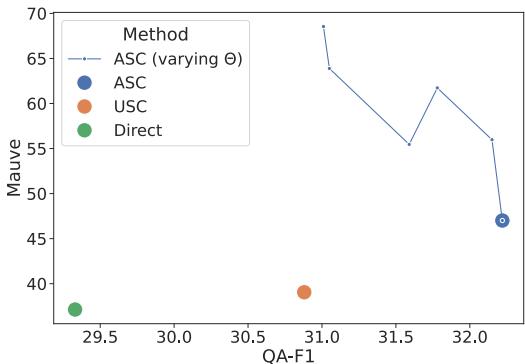 图 4: ASQA。增加 Theta 提高 QA-F1,降低 Mauve。调整 Theta 可产生偏好的答案。