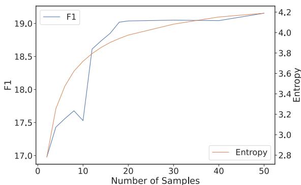 图 5: QAMPARI。当聚类的熵停滞时,性能开始停滞。