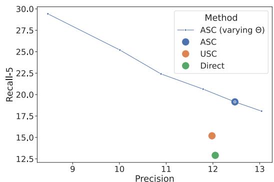 图 6: QAMPARI。增加 Theta 提高精确率,降低召回率。调整 Theta 可产生偏好的答案。