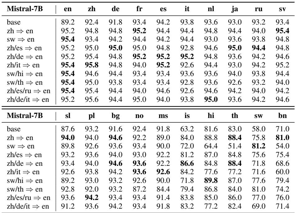 表1 展示 Mistral-7B 基座模型与对齐后模型在各种语言上的准确率。
