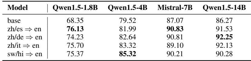 表2 展示 Qwen 和 Mistral 不同模型尺寸下的平均准确率提升。