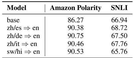 表5 对比在使用 SNLI 问题训练与使用 Amazon Polarity 问题训练的模型。