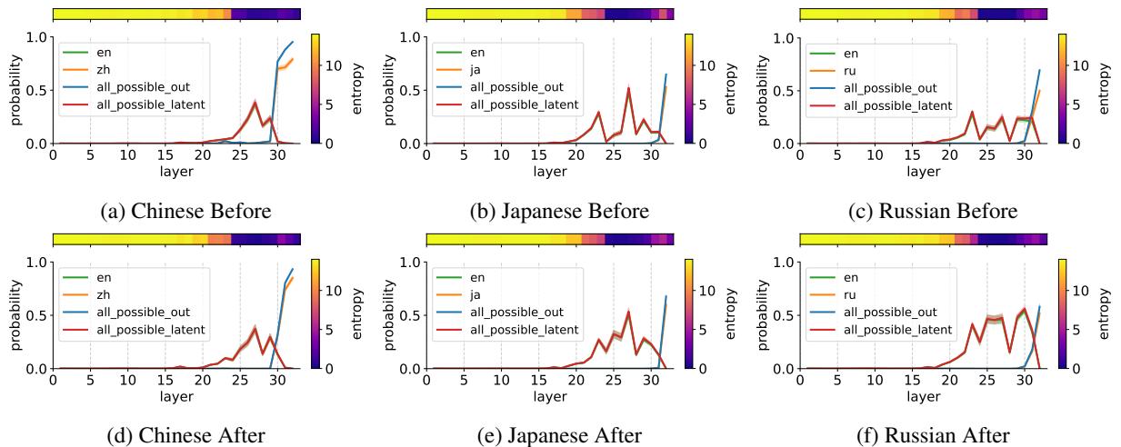 图1 展示 Mistral-7B 上的 Logit Lens 分析。