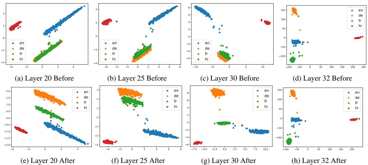 图2 展示 Mistral-7B 上的 PCA 分析,展示了训练后更好的语言分离。