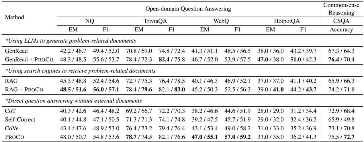 表 2: 在 NQ、TriviaQA、WebQ、HotpotQA 和 CSQA 基准上的性能比较。PROCO 始终优于基线方法，包括 RAG 和 Self-Correct。