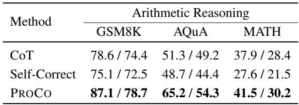 表 3: 算术推理任务 (GSM8K, AQuA, MATH) 的准确率。PROCO 显示出巨大的提升，在使用 GPT-3.5 时，GSM8K 的准确率从 78.6 跃升至 87.1。
