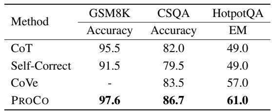 表 4: 使用 GPT-4-0125-Preview 的性能比较。PROCO 仍然提供了显著的收益，将 GSM8K 的准确率推高至 97.6%。