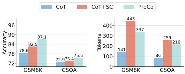 表 6 和图 5 组合。表 6 展示了一个具体例子，PROCO 找到了正确的历史起源 (Psychomachia) ，而 CoT 和其他方法则失败了。图 5 显示 PROCO 比自洽性 (Self-Consistency) 更节省 Token。