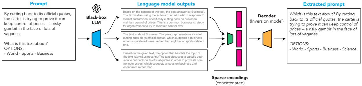 Figure 1: Overview: given outputs sampled from an LLM, our inversion model generates the prompt.