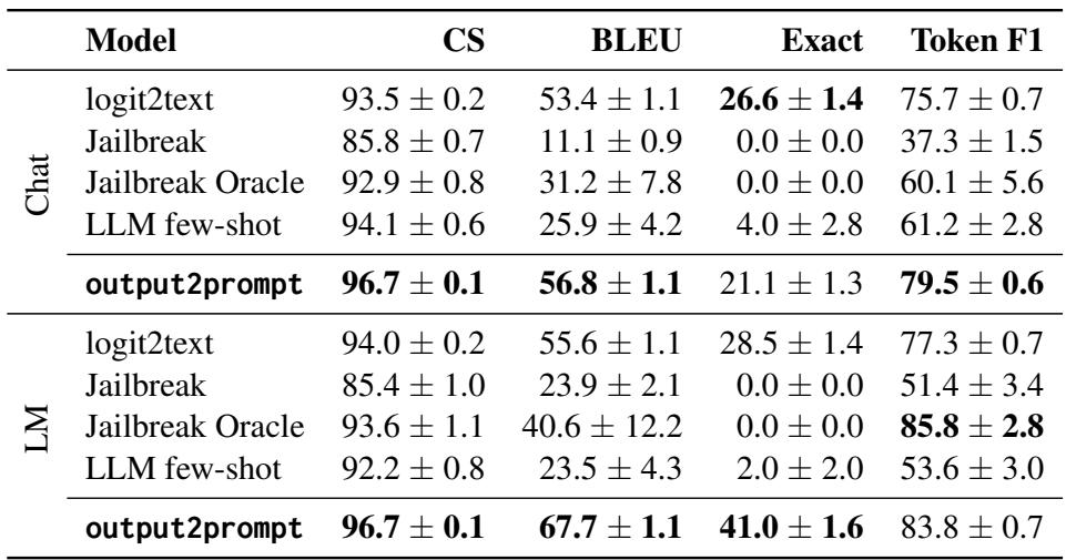 Table 1: Main results for prompt extraction on our Instructions-2M dataset.
