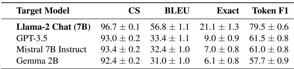 Table 2: Performance of inverter trained on Llama-2 Chat (7B) against different LLMs.