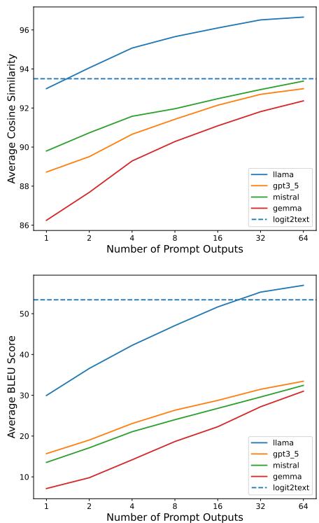 Figure 2: Prompt extraction quality vs. the number of LLM outputs provided to the inverter.