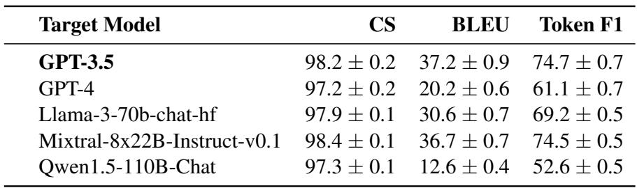 Table 5: Performance of inverter trained on GPT-3.5 outputs against different LLMs.